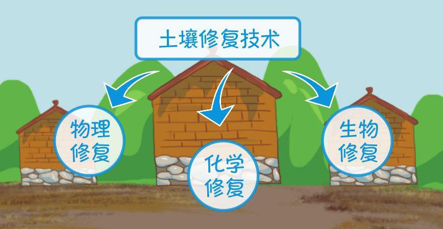 土壤污染修復三技術 土壤污染修復三技術